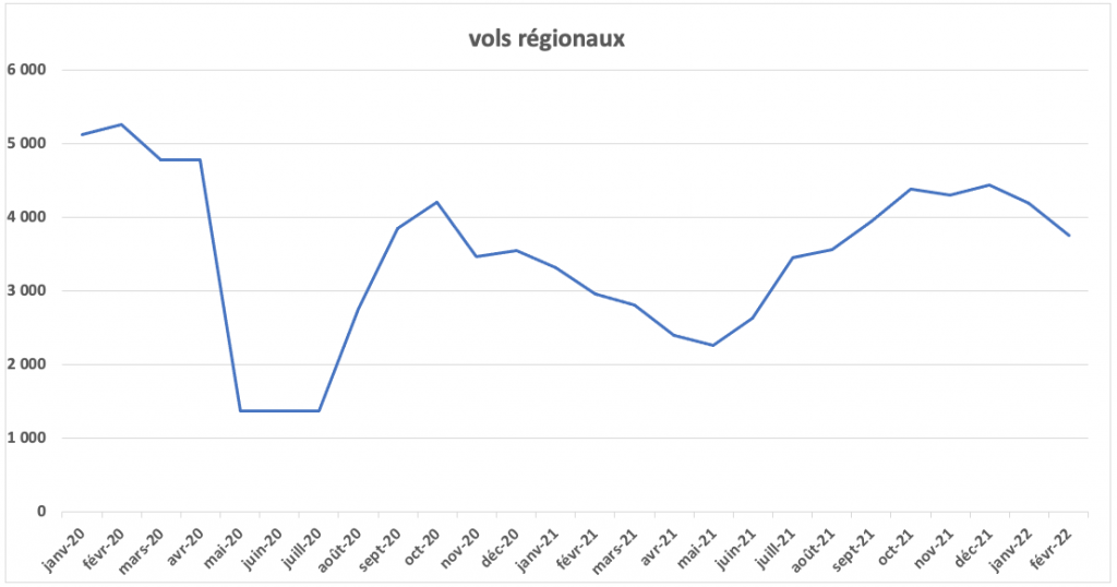 Transport aérien régional, nombre de vols mensuel