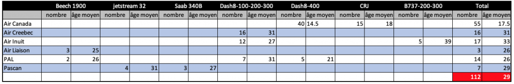 Transport aérien régional, âge de la flotte