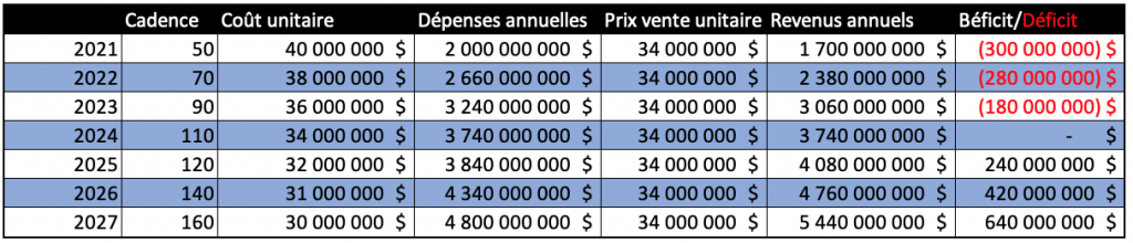 Tableau de rentabilisation A220