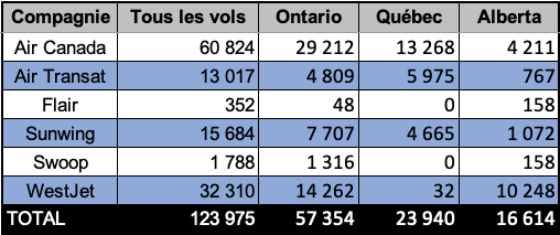 Vols vers le Sud en 2019