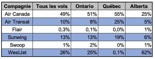 Vols vers le sud part de marché en 2019