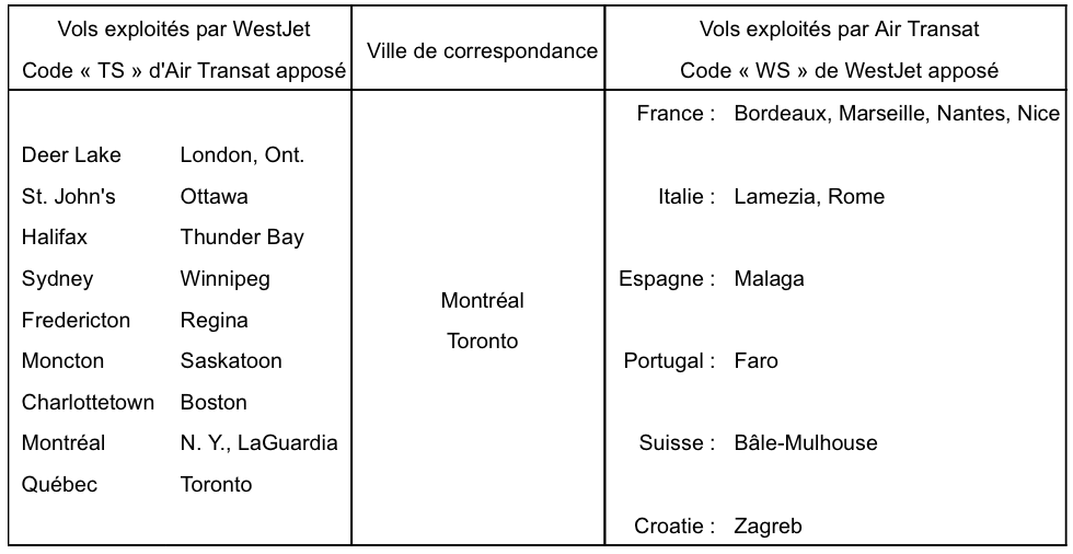 Listes des destinations en code partagé Air Transat et WestJet