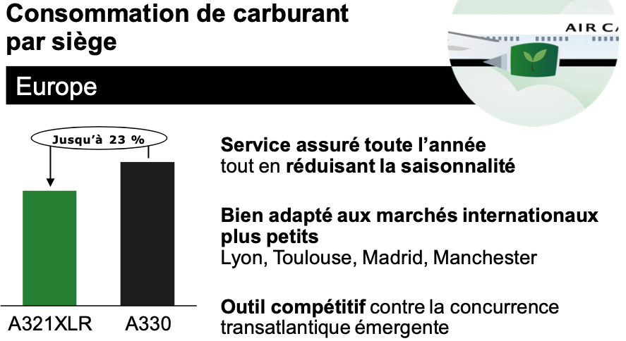 Consommation de carburant par siège  de l'A321XLR versus A330