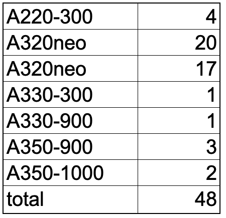 Airbus, livraisons en avril