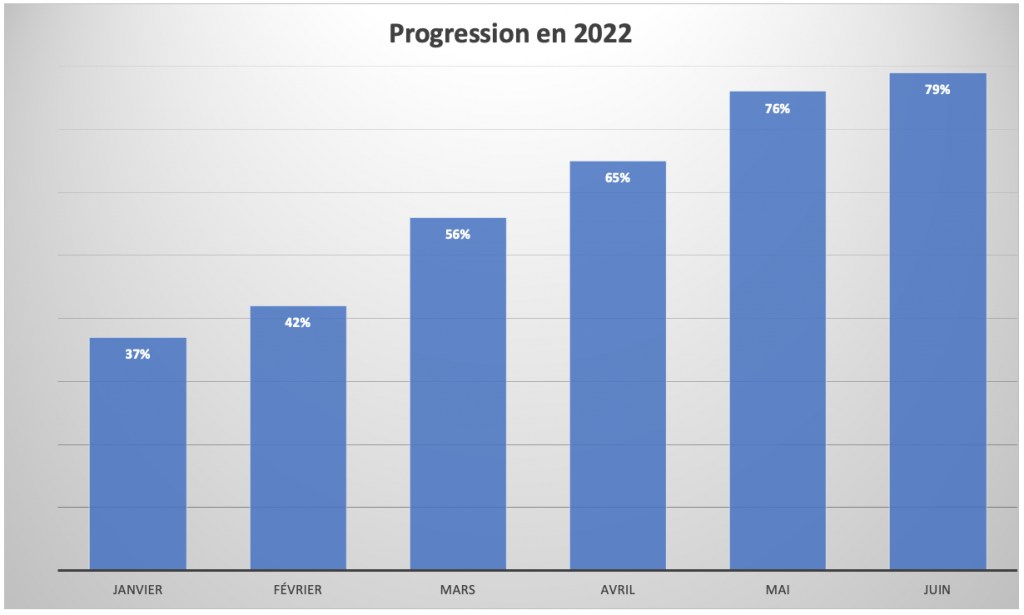 Croissance du transport aérien au Canada en 2022