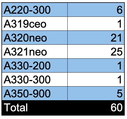 Airbus, tableau des livraisons en juin 2022