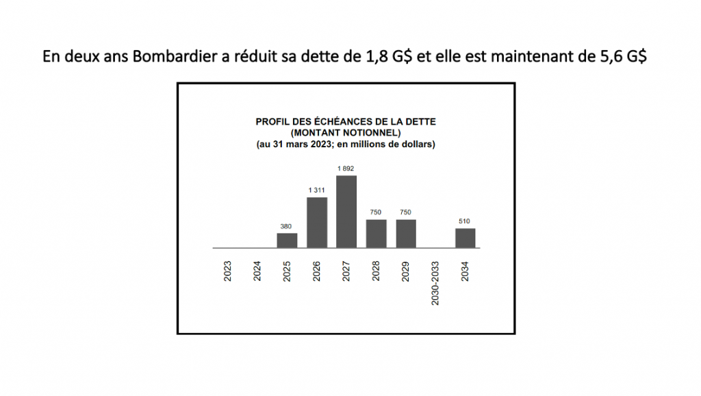 Dette Bombardier en 2023