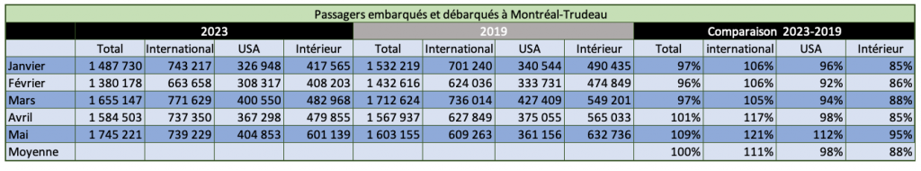 Passagers embarqués et débarqués à Montréal-Trudeau