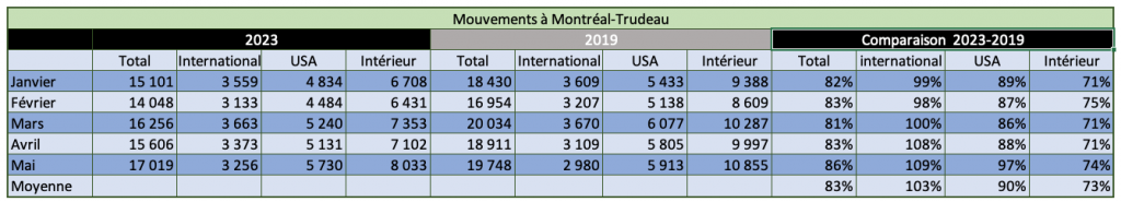 Mouvements à Montréal-Trudeau