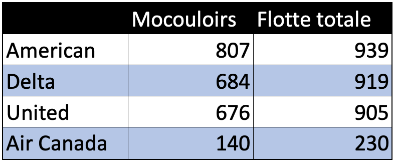 Monocouloirs versus parc aérien total