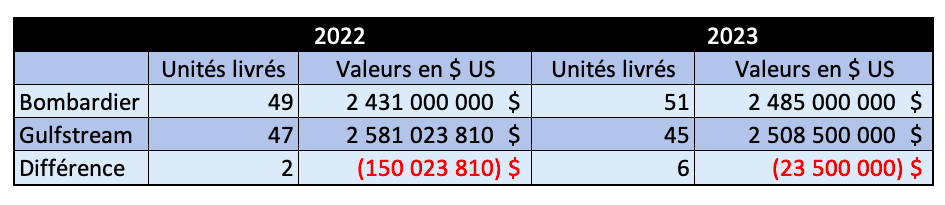 La confrontation Bombardier:Gulfstream