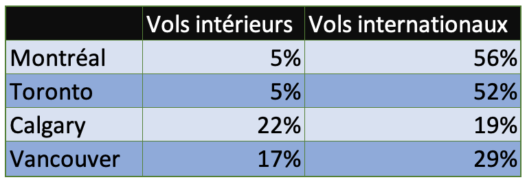 ation de la demande selon Kayak