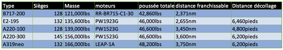 Comparaison entre les différents types