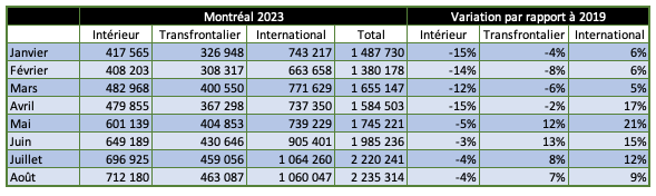 Variation de la demande à YUL en 2023